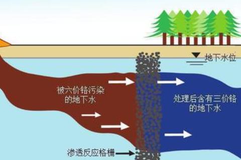 場(chǎng)地污染修復(fù)有哪些分類？