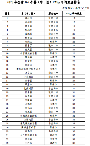 2020河北省167個縣（市、區(qū)）PM2.5平均濃度排名