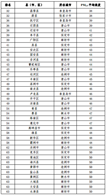 2020河北省167個縣（市、區(qū)）PM2.5平均濃度排名