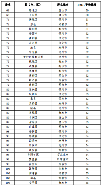 2020河北省167個縣（市、區(qū)）PM2.5平均濃度排名