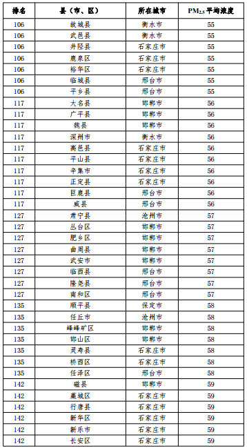 2020河北省167個縣（市、區(qū)）PM2.5平均濃度排名