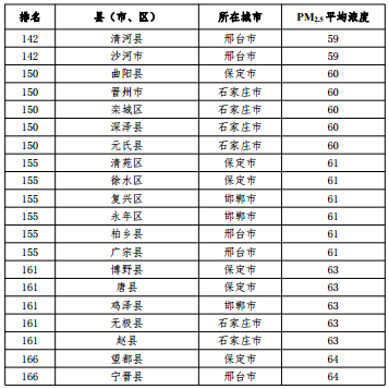 2020河北省167個縣（市、區(qū)）PM2.5平均濃度排名